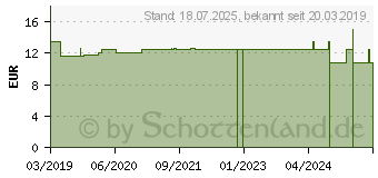 Preistrend fr BRENNESSEL HAARKUR floracell Glas (13818966)