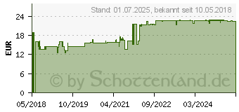 Preistrend fr EVERDRY Antitranspirant Body im Spender (13820319)