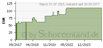 Preistrend fr MEPILEX Ag Schaumverband 10x10 cm steril (13822241)