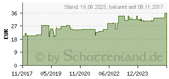 Preistrend fr ADAPTIC 7,6x7,6 cm feuchte Wundauflage 2012Z (13826084)