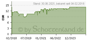 Preistrend fr DEUMAVAN Schutzsalbe neutral Tube (13831180)