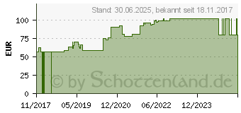 Preistrend fr MEPILEX XT 5x5 cm Schaumverband (13831843)