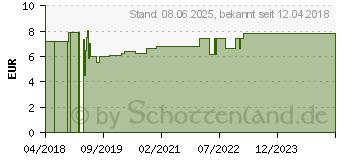 Preistrend fr IRRIGATOR KOMPLETT 1 l (13833204)