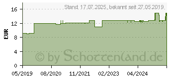 Preistrend fr BASENBAD Basenbalance (13833500)