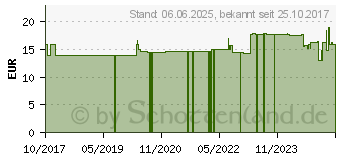 Preistrend fr PROSAN Magnesium Pulver (13835338)