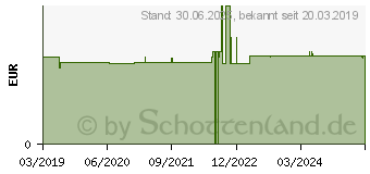 Preistrend fr DEXTRO ENERGY Sports Nutr.IsoFast Plv.red Orange (13837656)