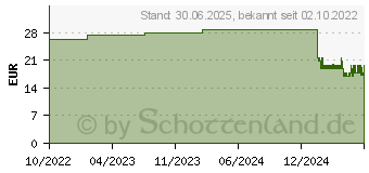 Preistrend fr LEUKOPLAST Universal Strips wasserabw.28x72 mm (13838360)