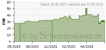 Preistrend fr LEUKOPLAST Universal Strips wasserabw.rund 22 mm (13838377)