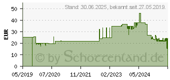 Preistrend fr LEUKOPLAST soft Pflasterstrips 28x72 mm (13838437)