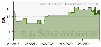 Preistrend fr LEUKOPLAST soft Injektionspflaster Strips 19x40 mm (13838443)