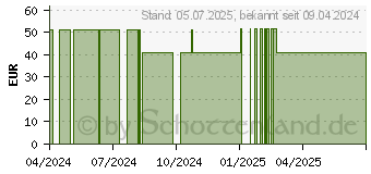 Preistrend fr ORTHIFLOR Original Kapseln (13838667)