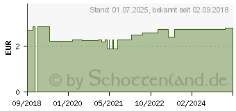 Preistrend fr MEDIBOX Entsorgungsbehlter 2,4 l (13847399)