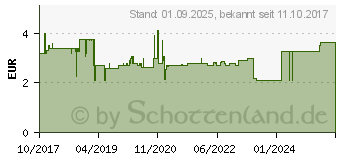 Preistrend fr BEATMUNGSTUCH Oxysafe DIN 13154 (13853218)