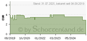 Preistrend fr OLYNTH Plus 0,1%/5% fr Erw.Nasenspray o.K. (13856688)