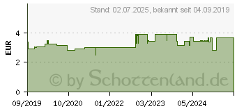 Preistrend fr OLYNTH Plus 0,05%/5% fr Kinder Nasenspray o.K. (13856702)