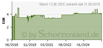 Preistrend fr TENA DISCREET Inkontinenz Slipeinl.mini magic (13857156)