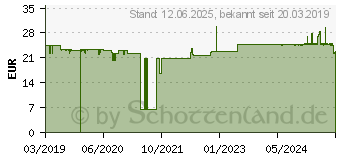 Preistrend fr TENA DISCREET Inkontinenz Slipeinl.mini magic (13857162)