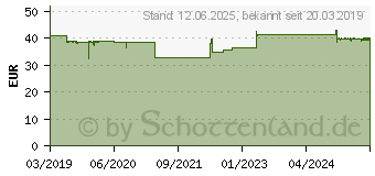 Preistrend fr TENA DISCREET Inkontinenz Slipeinl.ultra mini (13857185)