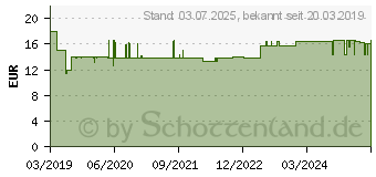 Preistrend fr MAGNESIUM GEL Zechstein (13857995)