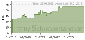 Preistrend fr SUPRASORB F Folien Wundverb.10 cmx10 m unste.Rolle (13858701)