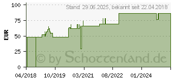 Preistrend fr SUPRASORB P PU-Schaumv.nicht klebend 5x5 cm (13858724)