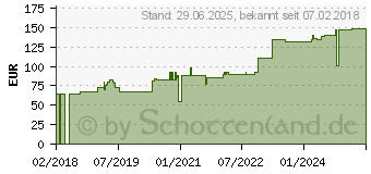 Preistrend fr SUPRASORB P PU-Schaumv.selbstklebend 7,5x7,5 cm (13858730)