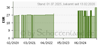 Preistrend fr ORTHICA B12 Lutschtabletten (13859333)