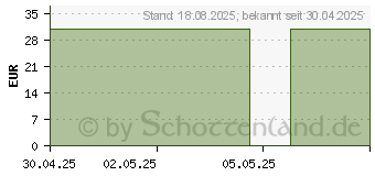 Preistrend fr ORTHICA Stress B-Complex Tabletten (13860425)