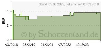 Preistrend fr HANSAPLAST Wundheilsalbe (13860885)