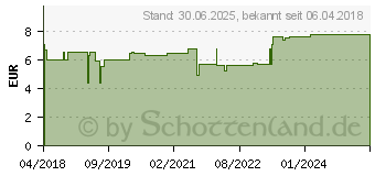 Preistrend fr VERREX uerlich Tropfen (13861465)