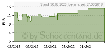 Preistrend fr VERINTEX spag.Peka innerlich/Verrex uerlich (13861471)