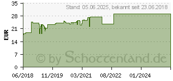 Preistrend fr HEWEURAT Harnsuretropfen (13863240)