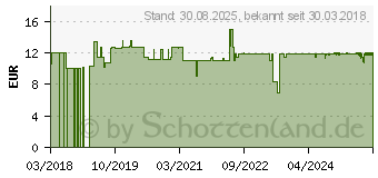 Preistrend fr CEYLON-Zimt 500 aktiv Kapseln (13864038)