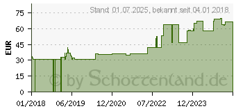 Preistrend fr FIXOMULL stretch 15 cmx10 m (13864452)