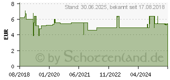 Preistrend fr LIDOGALEN 40 mg/g Creme (13868504)