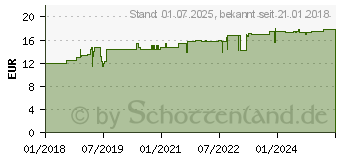 Preistrend fr DOL Tabletten (13878017)