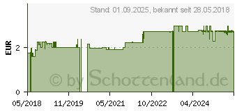 Preistrend fr BASEN-RIEGEL Dr.Jacob's (13880511)