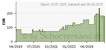 Preistrend fr BIATAIN Ag Schaumverband 10x10 cm nicht haftend (13883030)