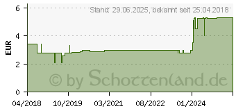 Preistrend fr SANOHRA max Gehrschutzstpsel f.Kinder (13887944)