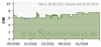 Preistrend fr EUCERIN pH5 Hand Waschl empfindliche Haut (13889044)