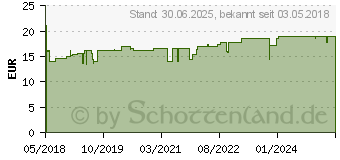 Preistrend fr EUCERIN pH5 Lotion empfindliche Haut m.Pumpe (13889133)