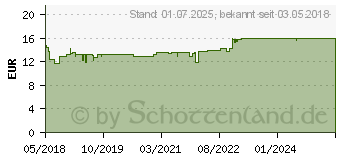 Preistrend fr EUCERIN pH5 Lotion empfindliche Haut Nachfll (13889156)