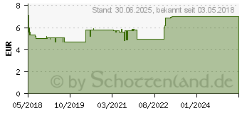 Preistrend fr EUCERIN pH5 Waschlotion empfindliche Haut (13889191)