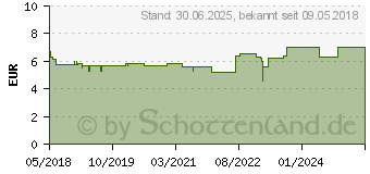 Preistrend fr EUCERIN pH5 Duschgel empfindliche Haut (13889245)