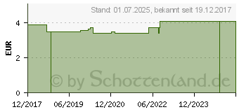 Preistrend fr NITRAZINGELBPAPIER Teststreifen (13889794)