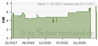 Preistrend fr NIZORAL 2% Creme (13889819)