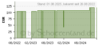 Preistrend fr PLUSCUR Absorb non-bordered 10x20 cm Wundauflage (13893146)