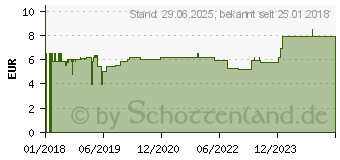 Preistrend fr SANOHRA music Lrmschutz f.Kinder (13893465)