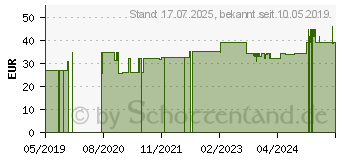 Preistrend fr YAMSWURZEL+DHEA 25 mg Kapseln (13894660)