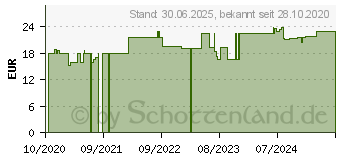 Preistrend fr VITAMIN E 200 I.E. Weichkapseln (13895027)